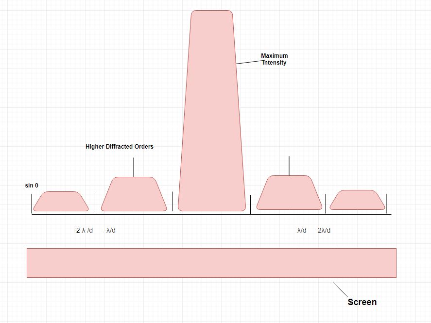 screen-figure Malen Diffraction